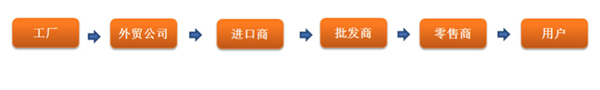 跨境電商時代來了，外貿(mào)人的出路又在何方（文很長，需耐心）