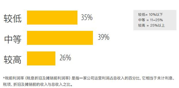 跨境電商賣家利潤下滑，出路在何方？堪憂
